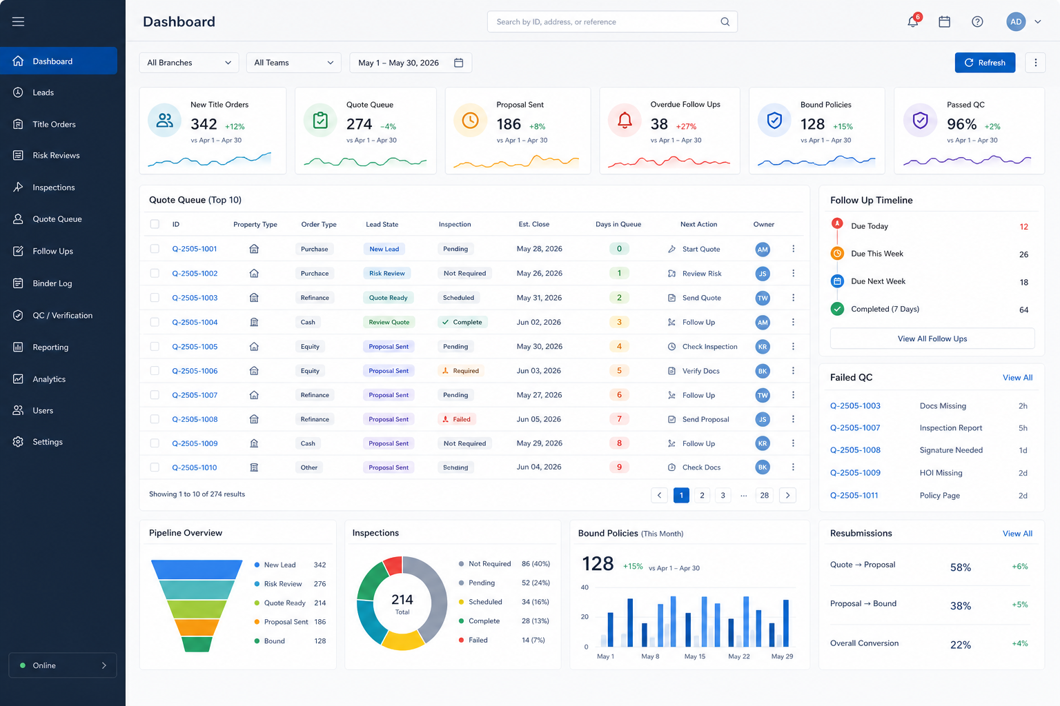 Synthetic dashboard interface for insurance quote queues, proposal follow-ups, quality control, and reporting.