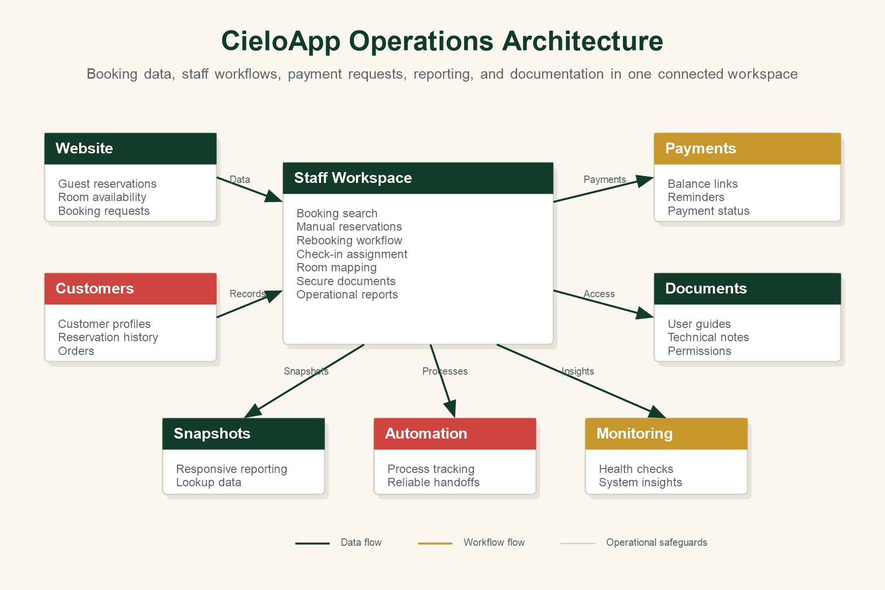 CieloApp operations architecture showing booking data, staff workflows, payment requests, reporting, secure documents, and monitoring.