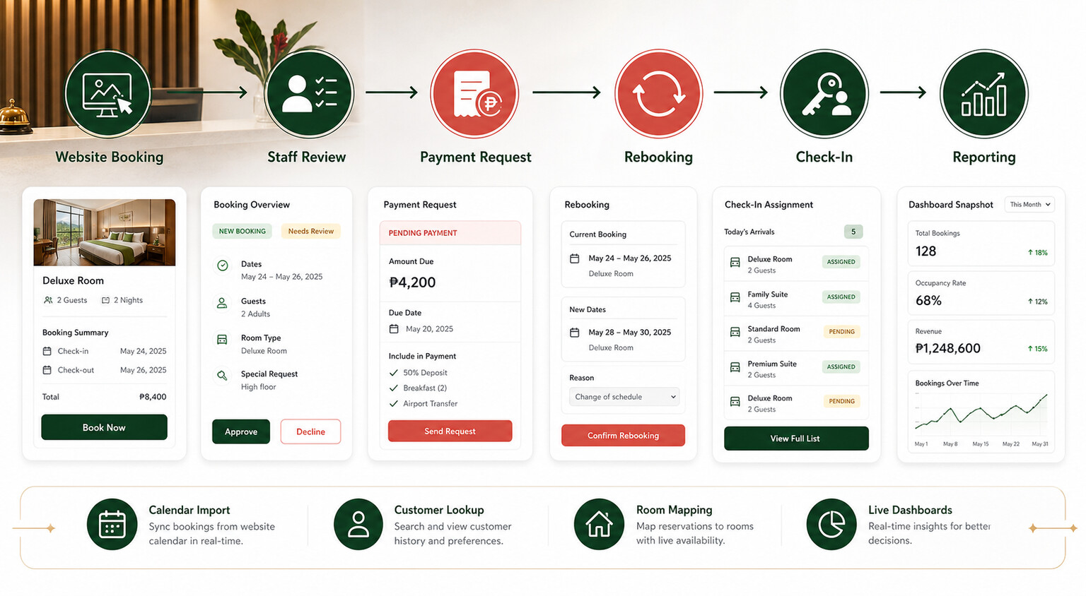 CieloApp workflow from website booking to staff review, payment request, rebooking, check-in, and reporting.